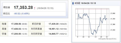 日経平均20160426