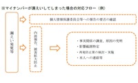 マイナンバー漏洩