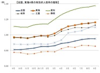 全国平均よりも速いペースで急回復する愛知県の雇用