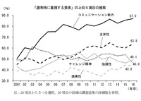 「選考時に重視する要素」の上位5項目