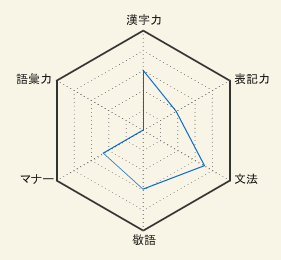 語彙がひどい