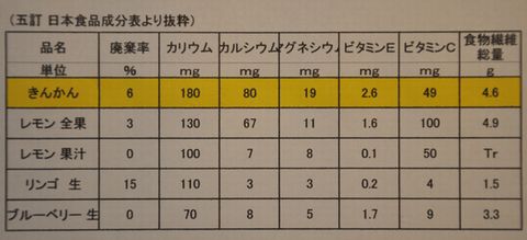 (五訂 日本食品成分表より抜粋)