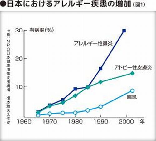 アレルギー疾患の増加