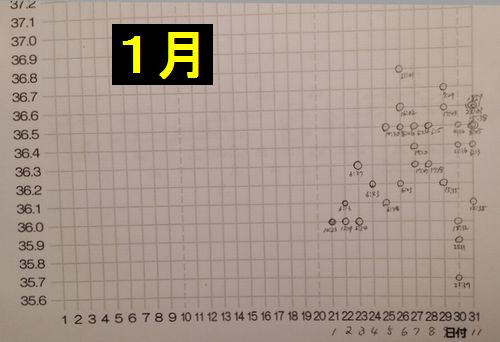 実験開始の１月は