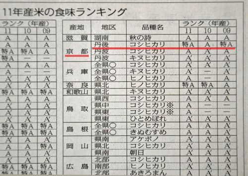 平成23年産で見事「特A」に復活しました