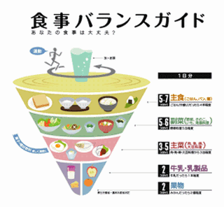 日本の「食事バランスガイド」