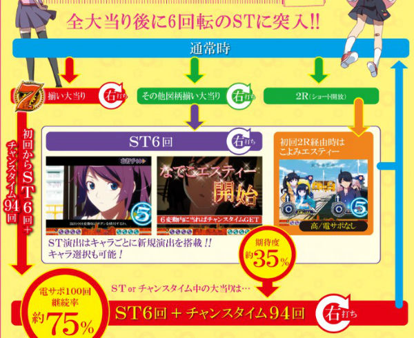 化物語 甘デジ ゲームフロー