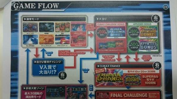 CRアップルシード ゲームフロー