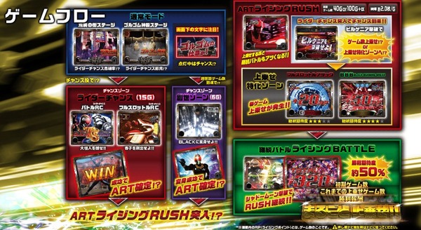 パチスロ仮面ライダーBLACK ゲームフロー
