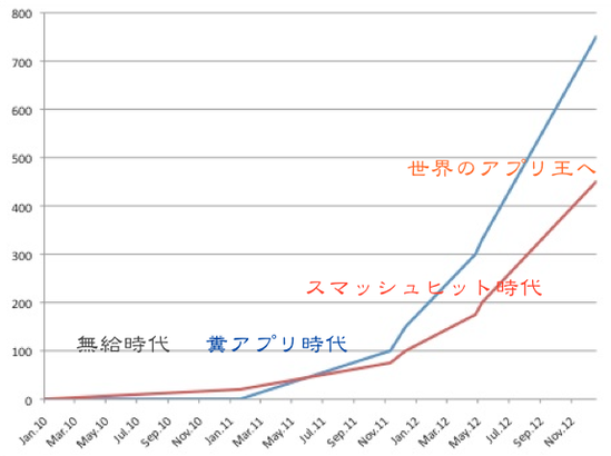 DL推移