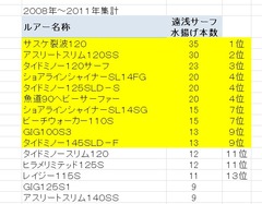 ルアー別水揚げ集計(遠浅サーフ2008~2011)