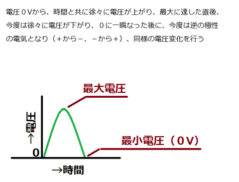 電圧図
