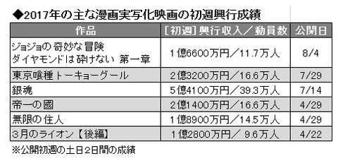 興行収入
