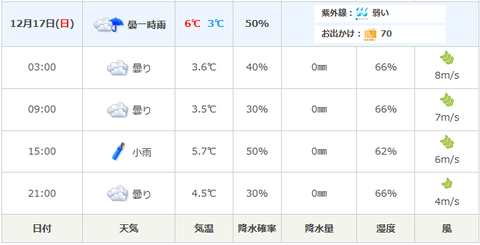 20171210防府天気