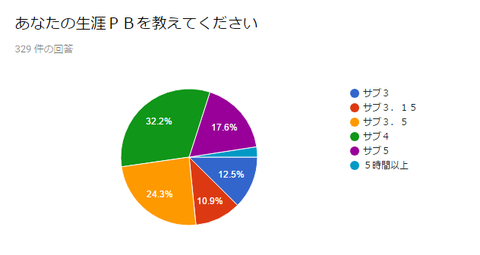 20170510生涯PB