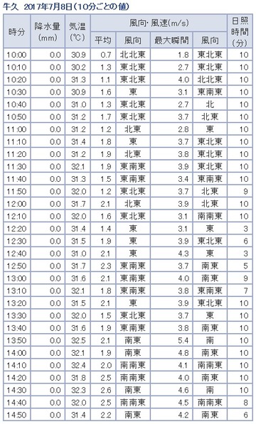 20170708気象データ