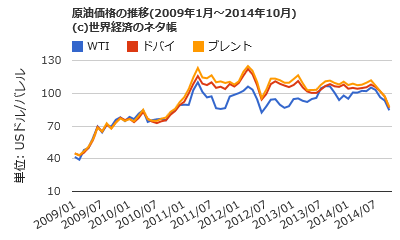 原油価格推移
