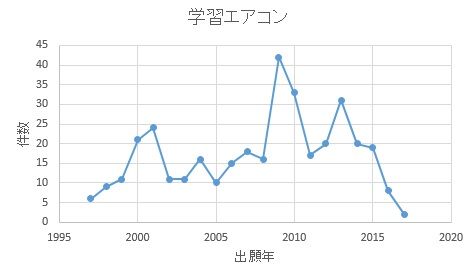 学習エアコン