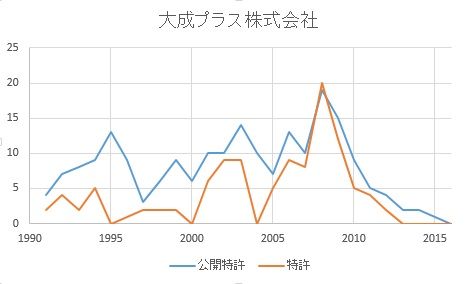大成プラス株式会社