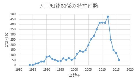 人工知能関係の特許件数