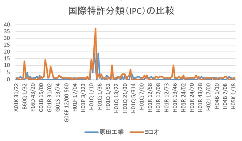 IPC比較‗原田工業vsヨコオ