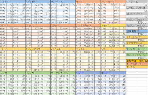 パワプロアプリ 変化球って2球種なら66と75ならどっちが査定高い 査定はこの査定表を見て考えよう 矢部速報 スマホアプリ版パワプロ 攻略まとめブログ