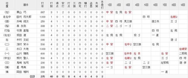 成績