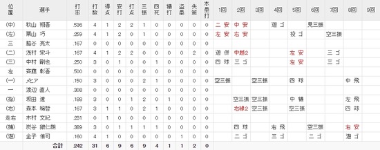 野手