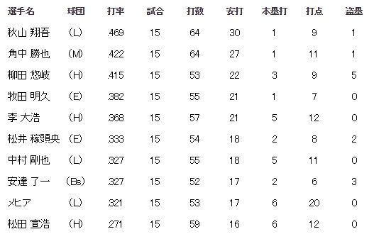 パ・リーグ野手