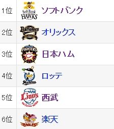 順位