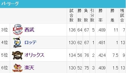 順位