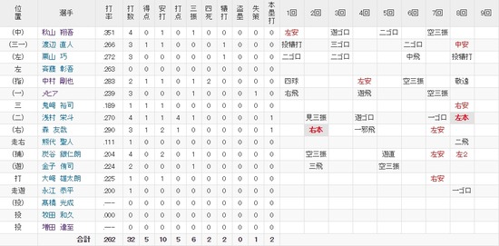 成績 (1)