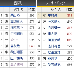 西武対ソフトバンクスタメンオーダー