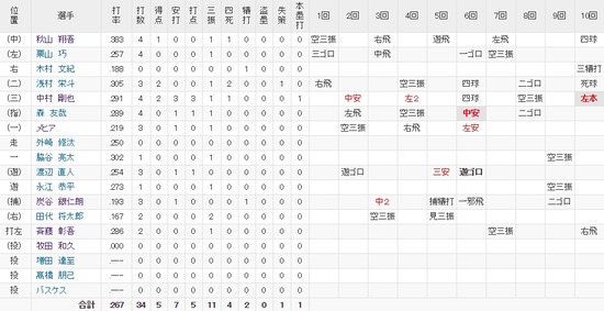 野手