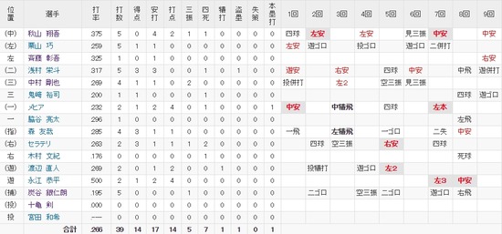 野手