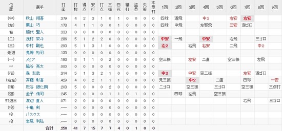 野手