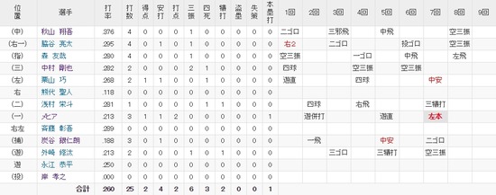 野手