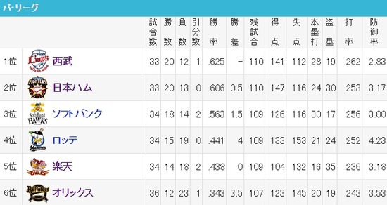 パ・リーグ