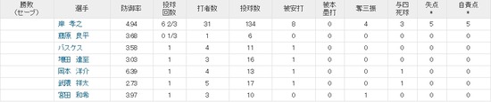 投手