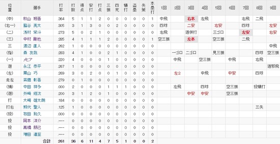 野手
