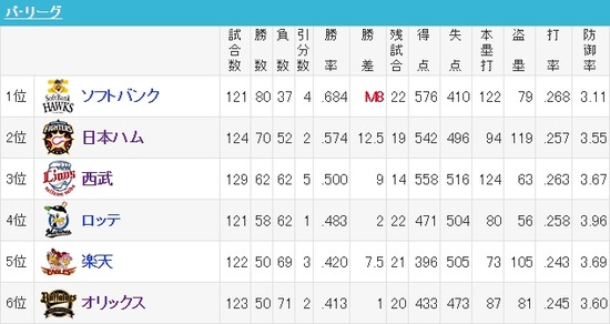 パ・リーグ