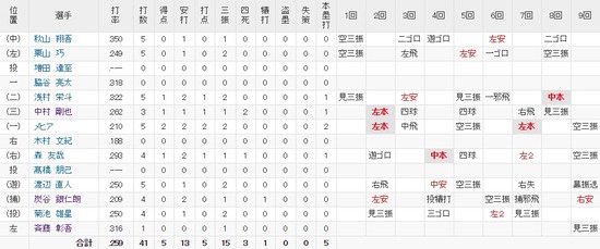 野手