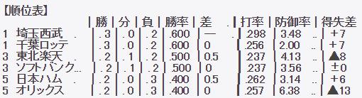 順位