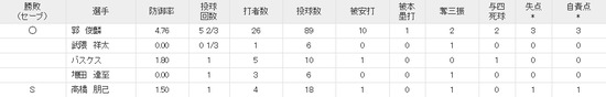 投手