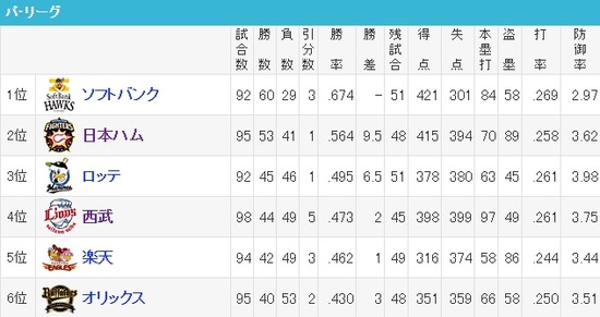 パ・リーグ