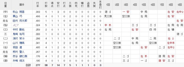 野手