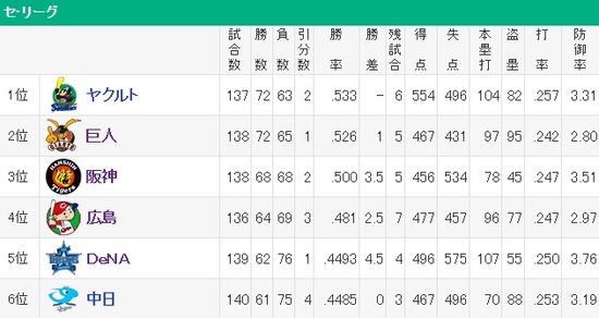 順位予想２