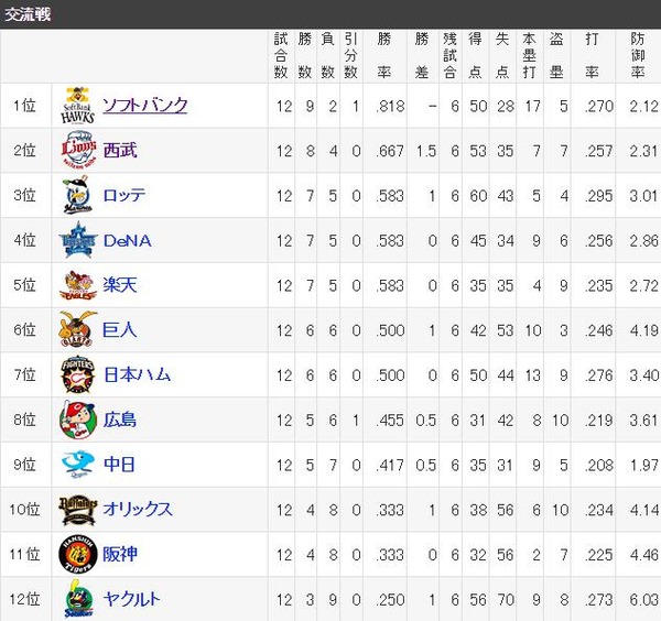 順位表