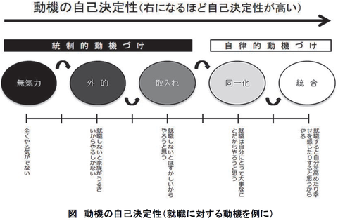 自己決定理論 : JCDA（自分のための勉強用）
