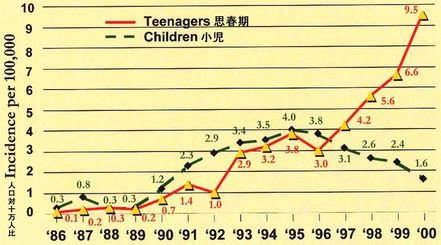小児・思春期甲状腺ガンの発症率